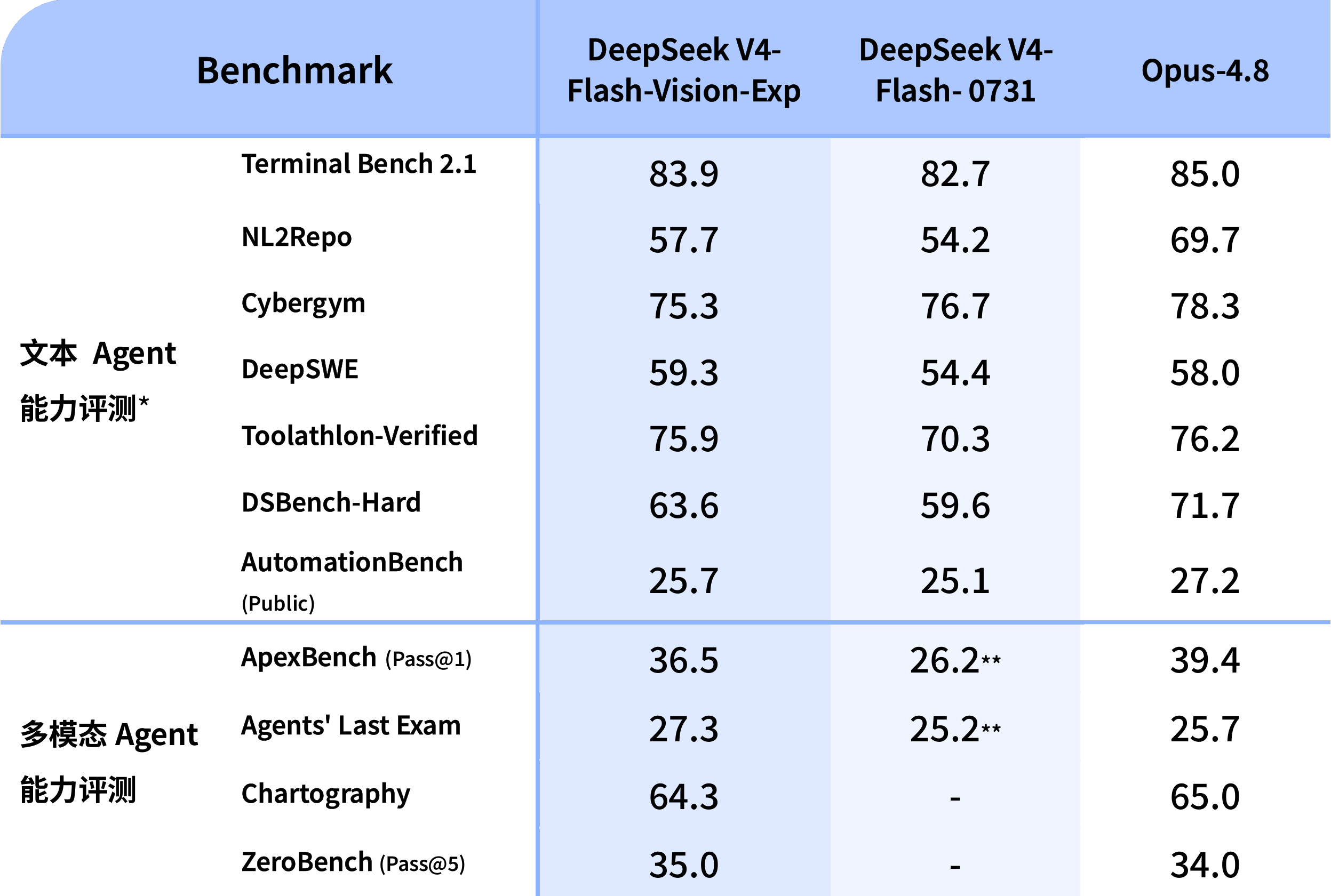多模态视觉理解模型DeepSeek V4-Flash-Vision-Exp上线