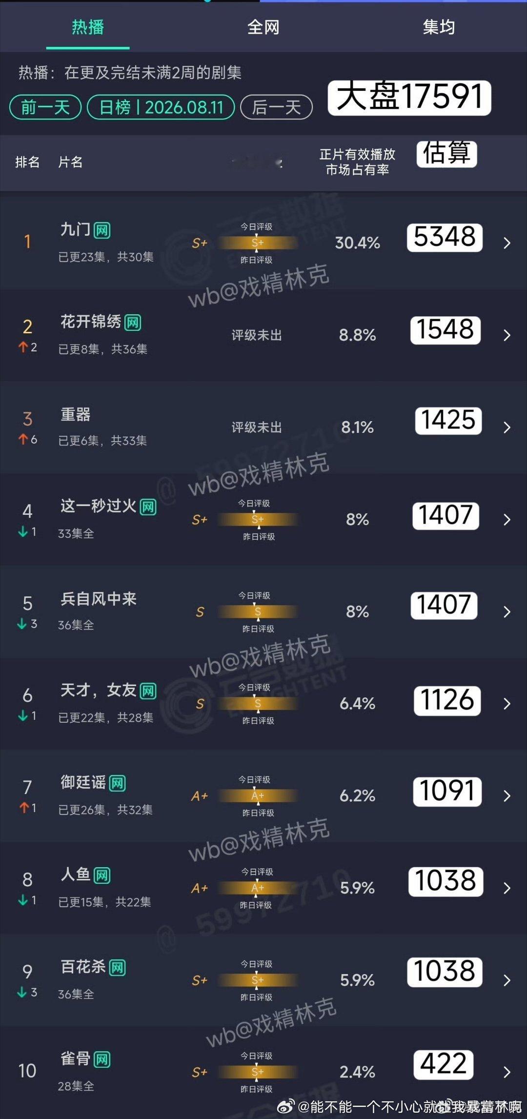 花开3日1500，古偶三天起不来没希望起飞的，雪扑抬走重器次日1400万+ 是首