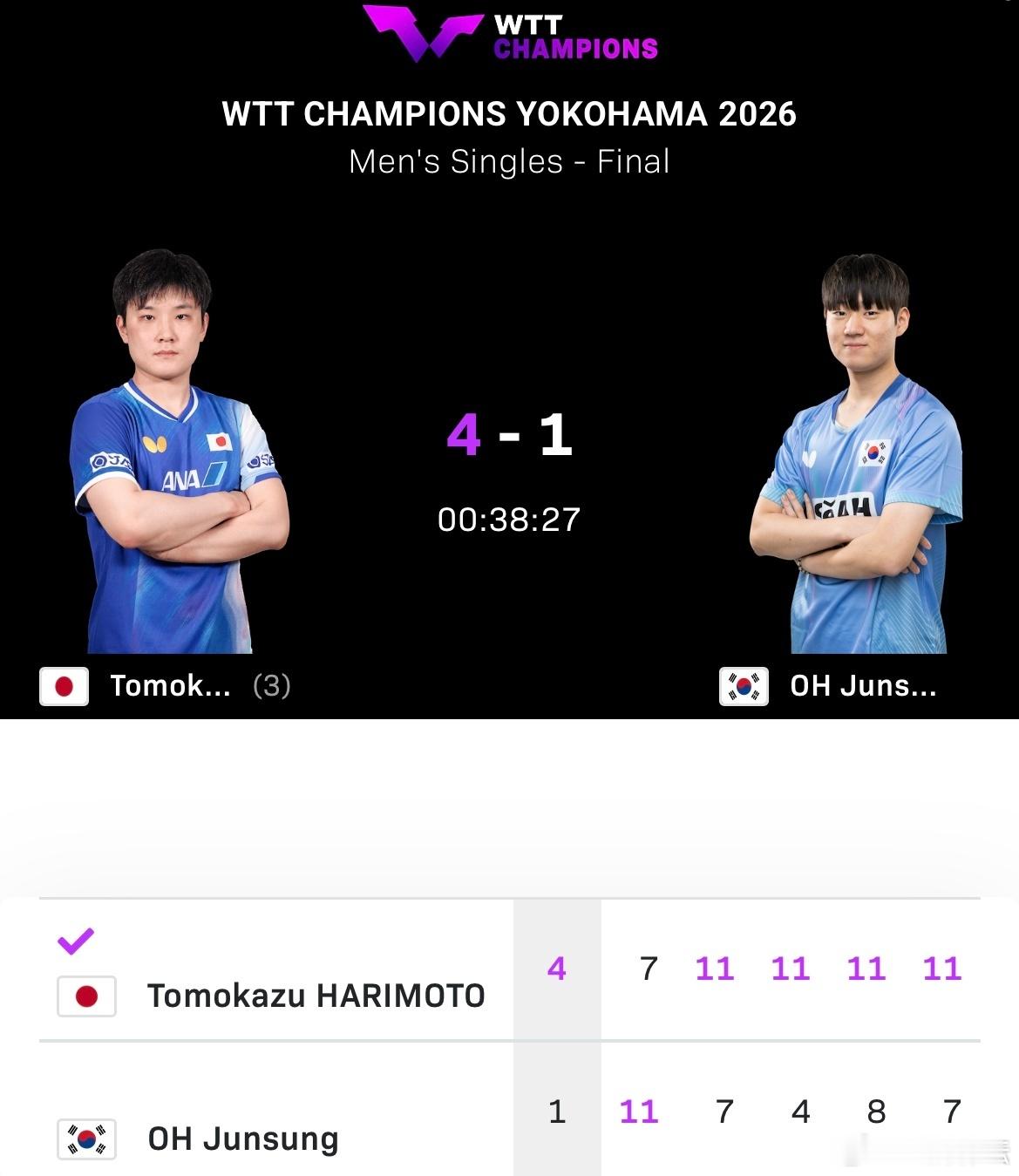张本智和4比1吴晙诚张本智和横滨赛冠军2026WTT横滨冠军赛男单决赛打响，东道