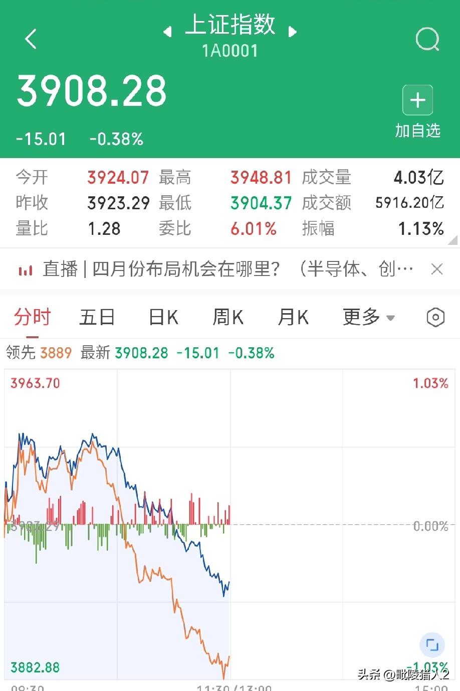 3月31日午评。两市上午量平价跌（图3），冲高回落（图2），与我早评大致符合。沪
