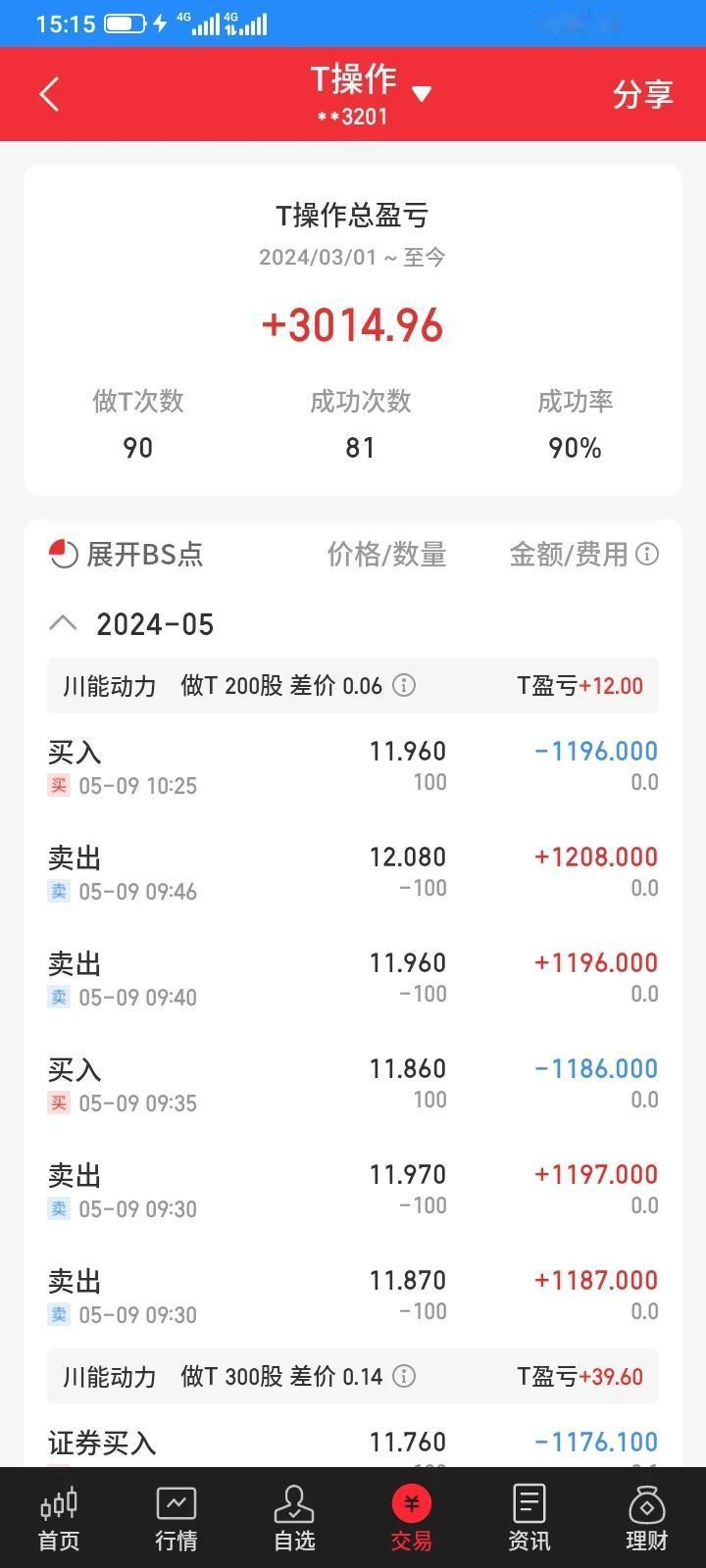 今天计划做t的川能动力和海峡创新，波动幅度不大，没有达到触发条件，成功t了200