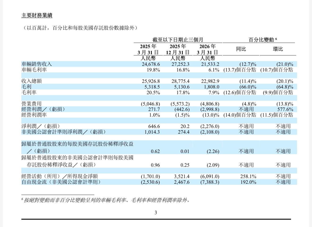 理想汽车2026年第一季度财务业绩：先说点好的：●一季度交付95,142辆，同比