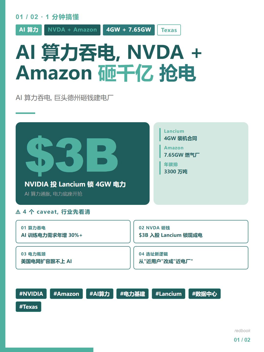 🔥AI 算力吞电, NVDA 砸 $3B 抢电
AI 算力吞电, 巨头德州砸钱