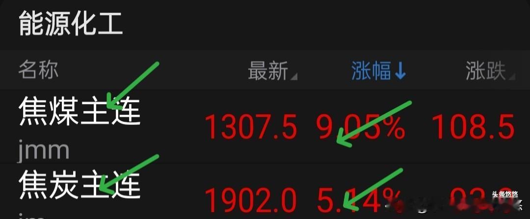今天煤炭要大涨，焦煤期货夜盘大涨9%，盘中一度涨停。据悉，目前山西炼焦煤矿山停产