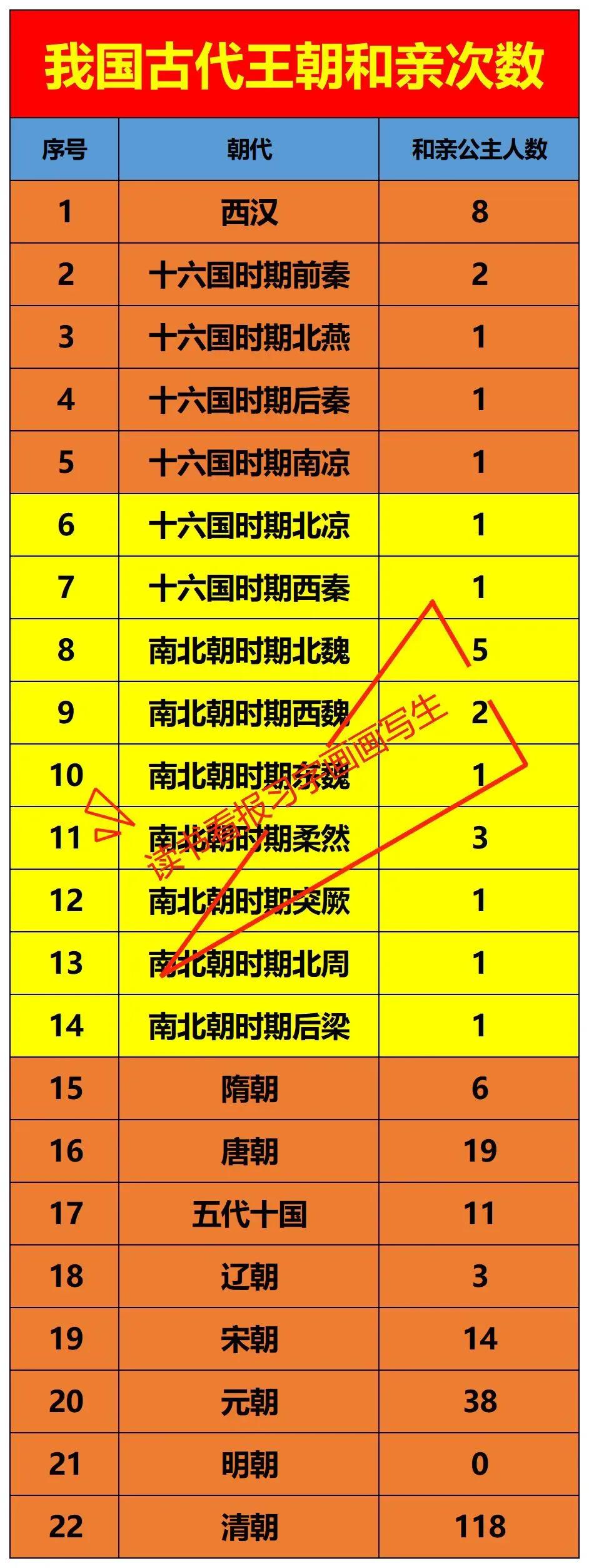 明朝：和亲0次
清朝：和亲118次

如图是我国历朝历代的和亲次数。和亲在本质上