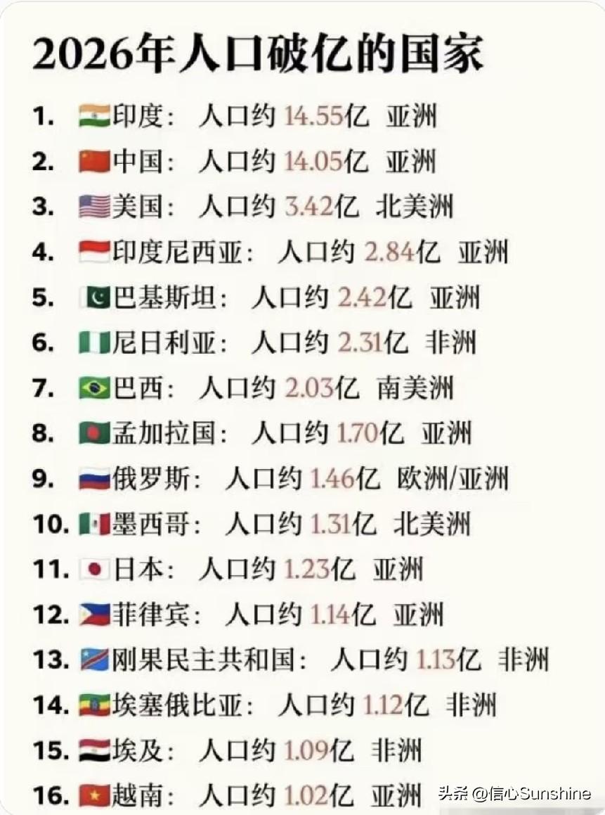 2026年全球人口破亿的16个国家。