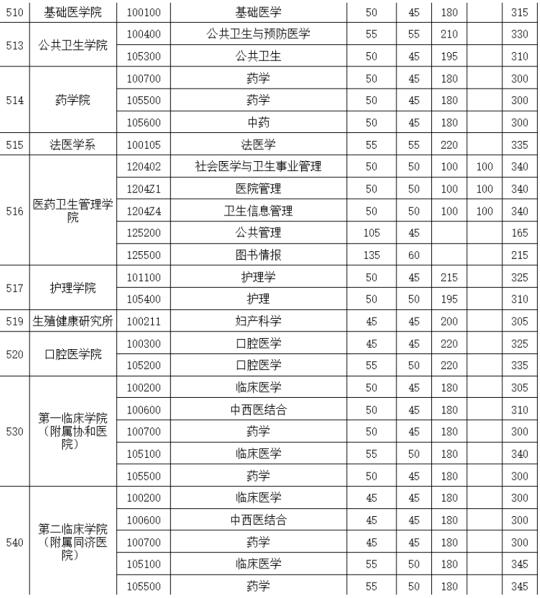 华中科技大学2025考研复试分数线！