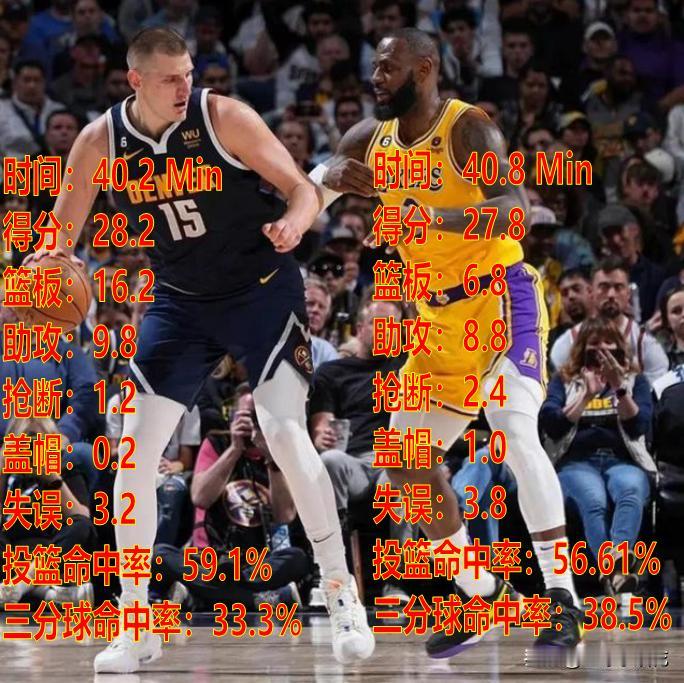 这是首轮湖人VS掘金的系列赛中，詹姆斯与约基奇场均数据对比，不得不说，约基奇这数