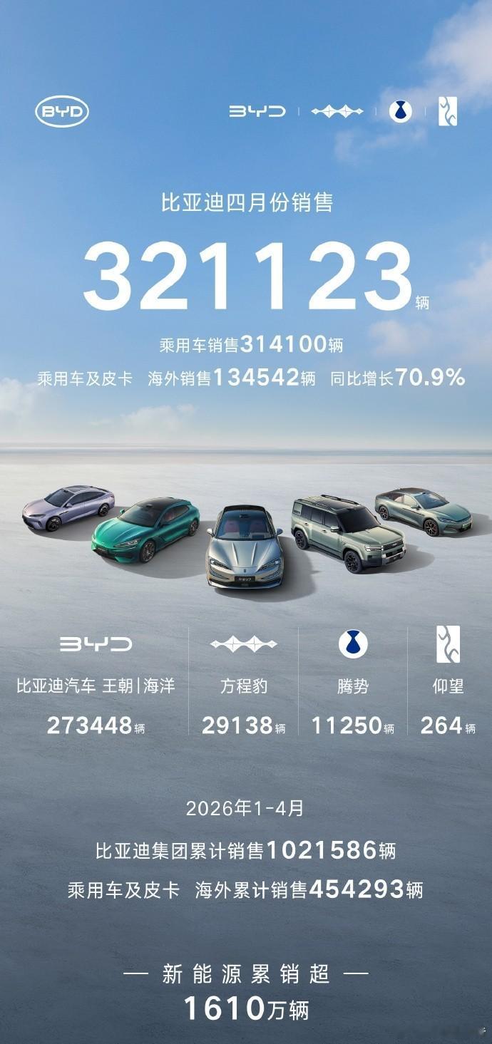 比亚迪4月销售321123辆5月1日比亚迪发布2026年4月销量，当月总售321