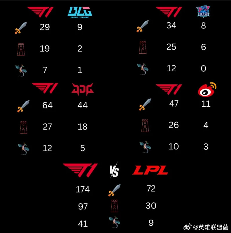 韩网整理T1和LPL的差距，LNG表现最差，JDG最好怎么看待LPL从最有希望的