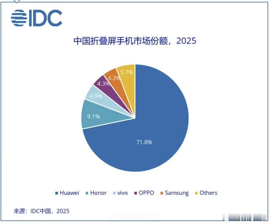 苹果史上首款折叠屏手机终于要来了！话说，折叠屏市场已经厮杀多年，你们身边折叠屏的