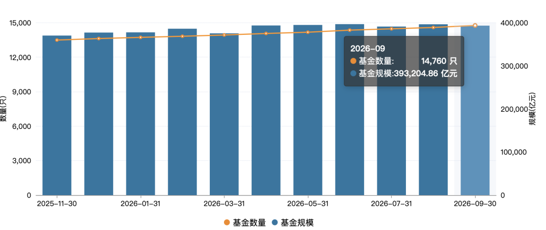 39.32万亿元！公募基金最新数据出炉