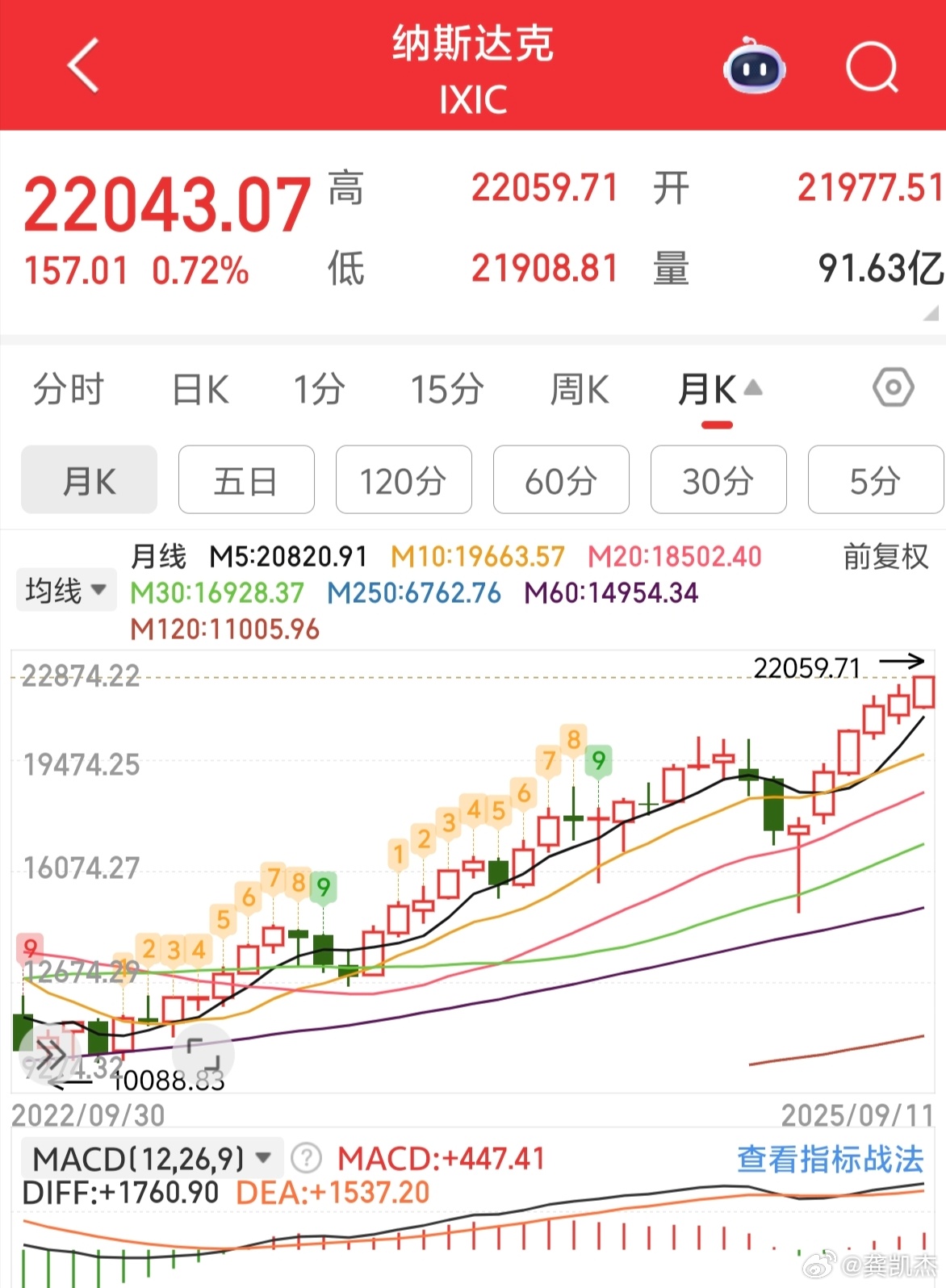 纳斯达克指数三年翻一倍，站上22000点，这个真让人羡慕。 ​​​