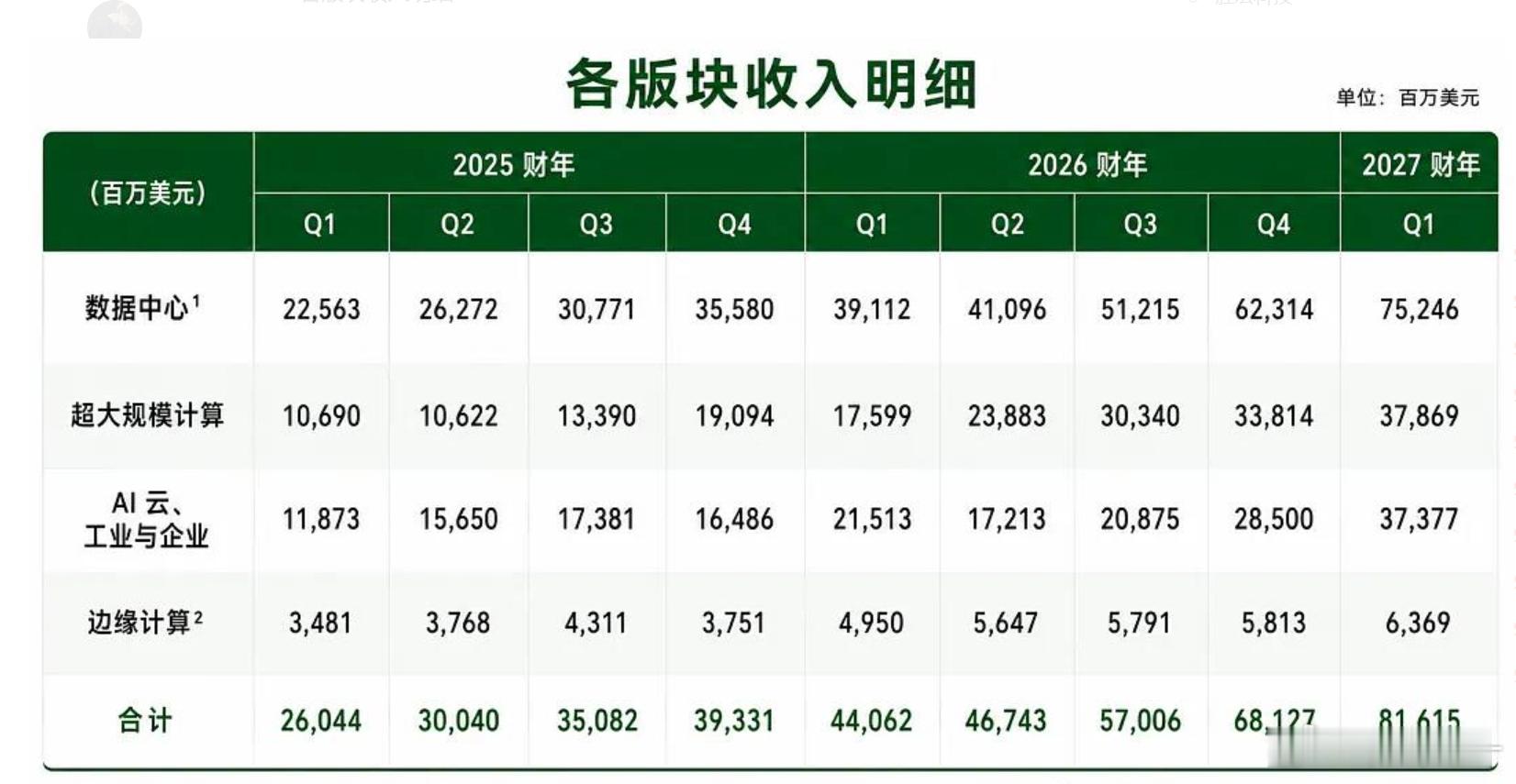 英伟达财报 营收816亿美元，同比大涨85%，净利583亿美元，同比暴增211%
