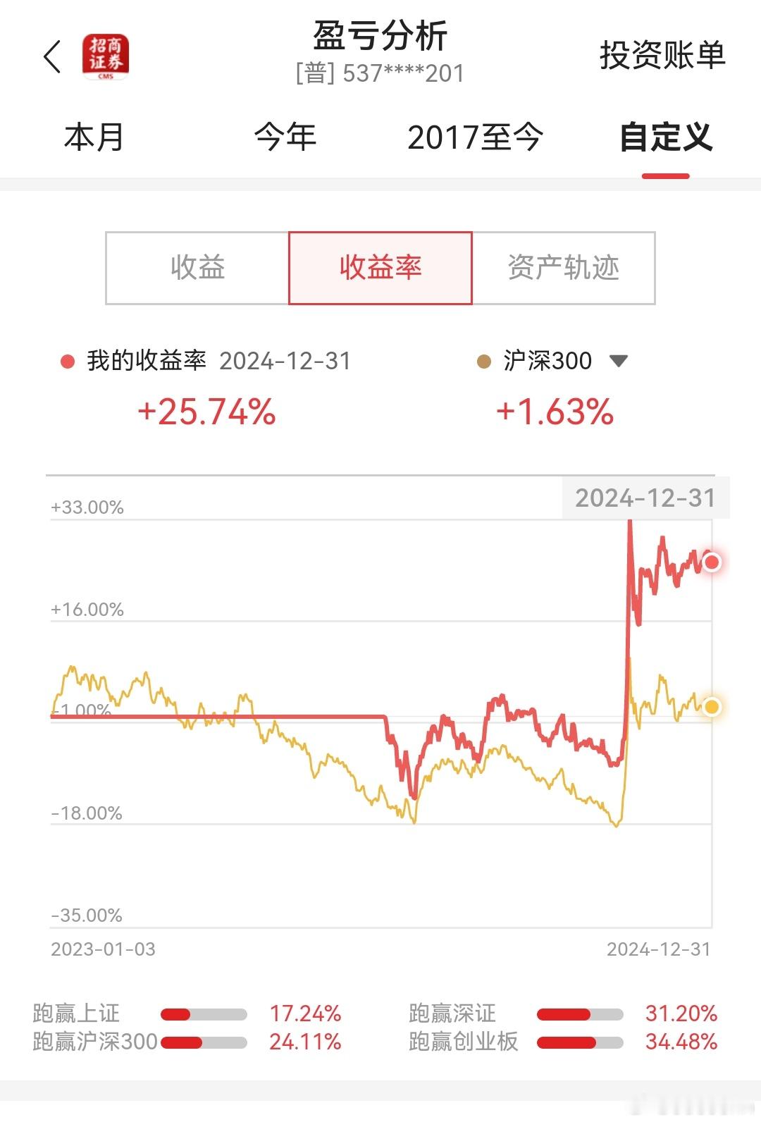 盛利财讯预测  实盘记录  2023-2024年我的A股投资收益率为25.74%