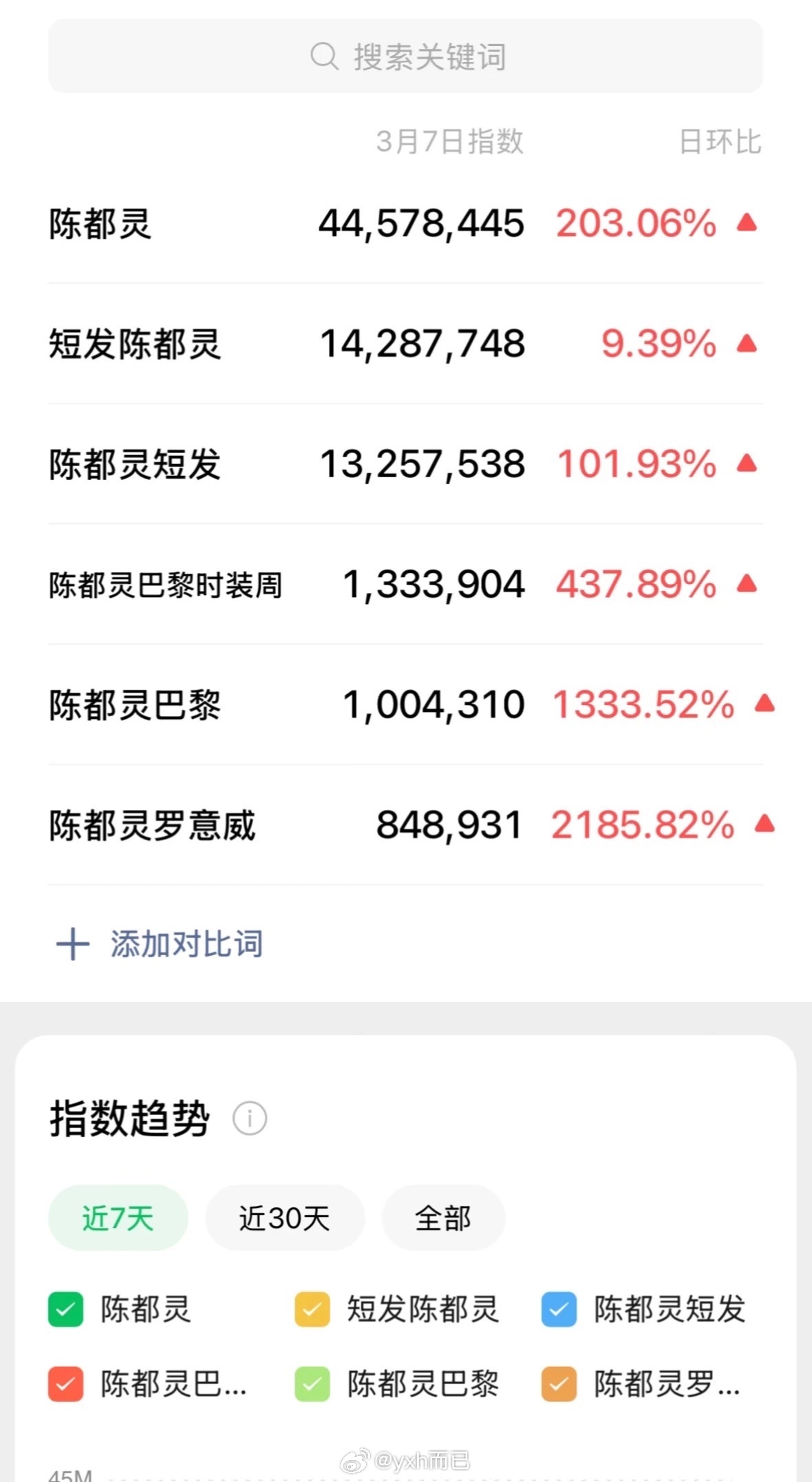 陈都灵此次罗意威看秀，不管是红薯🍠还是抖🫘都是火爆出圈了，🍠双十万点赞真的