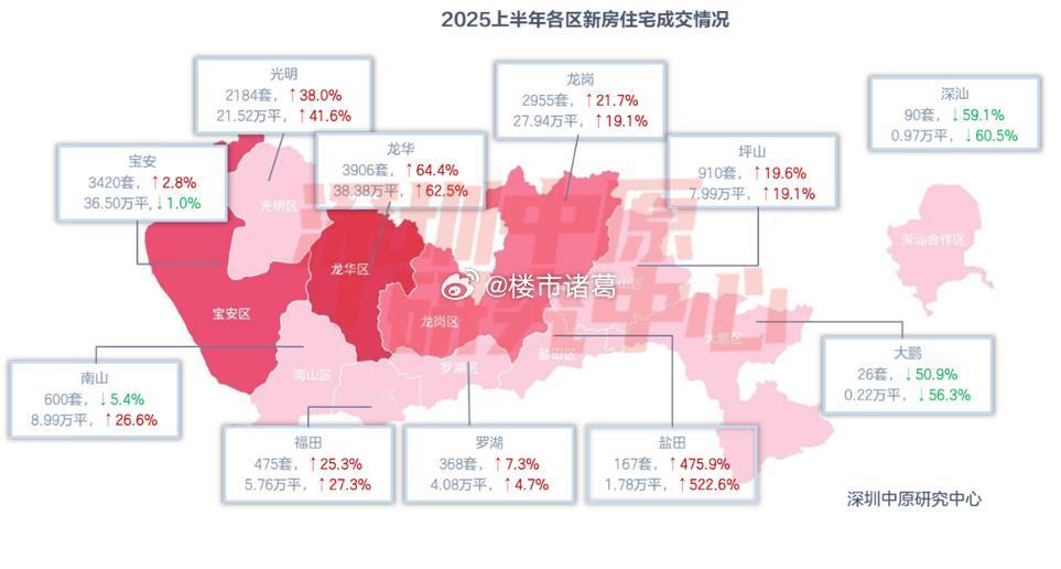 据深圳中原研究中心统计，上半年深圳新房住宅成交占比前5名的片区，其中民治、沙井、