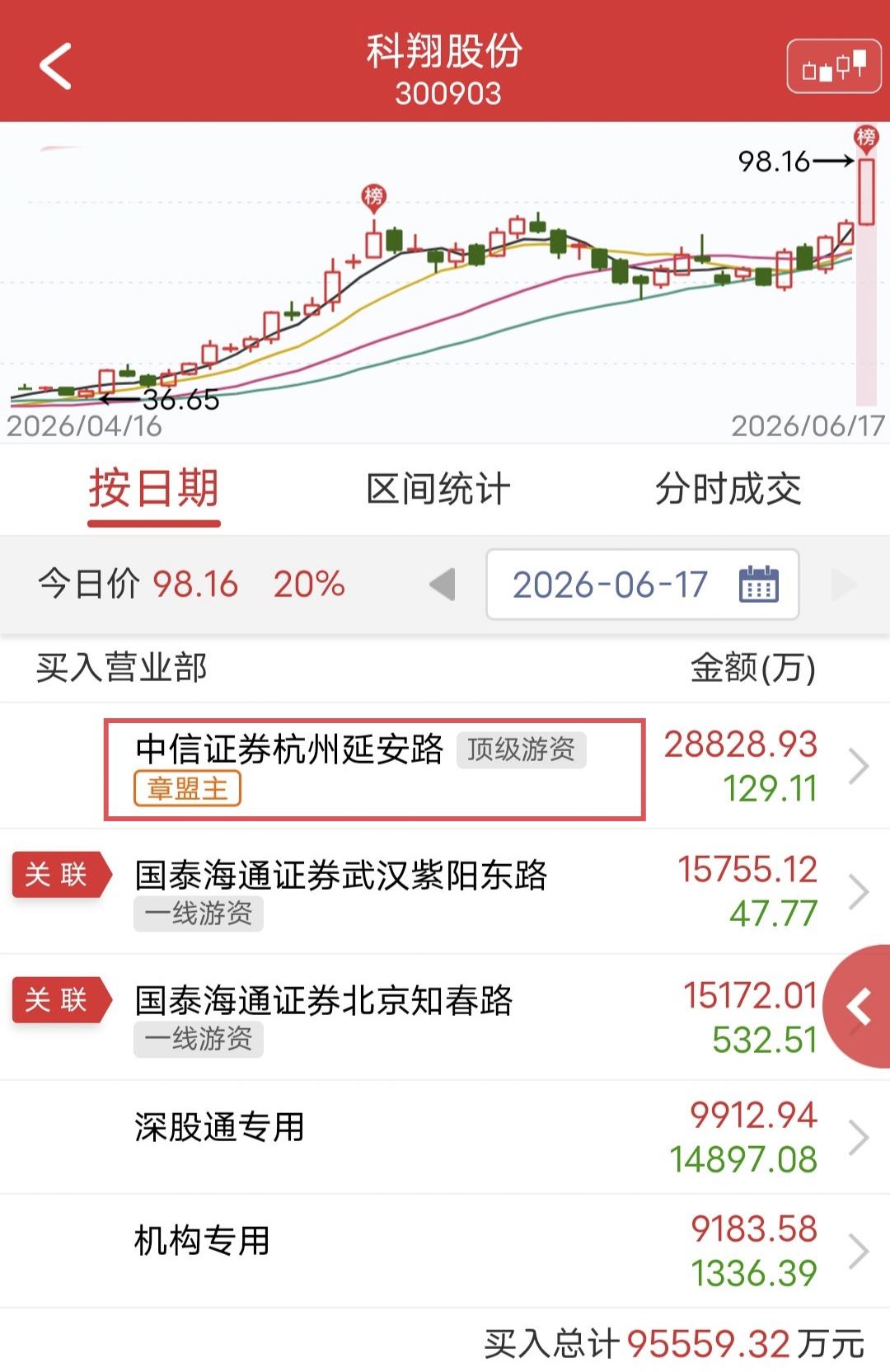 章盟主爆买2.88亿！

今天科翔股份盘中涨停。

盘后龙虎榜数据显示，章盟主买