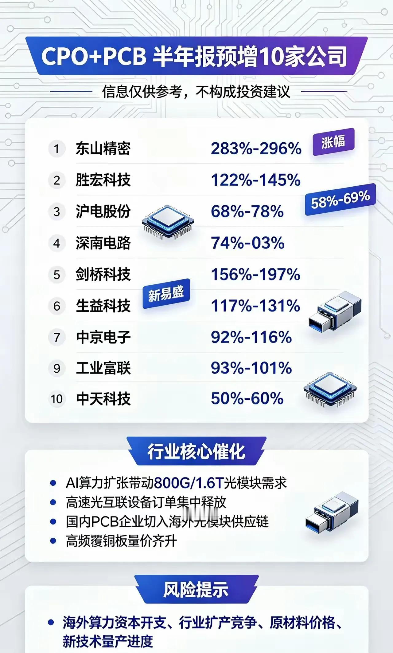 🔥CPO+PCB赛道爆发！半年报预增Top 10名单出炉

AI算力持续扩张，