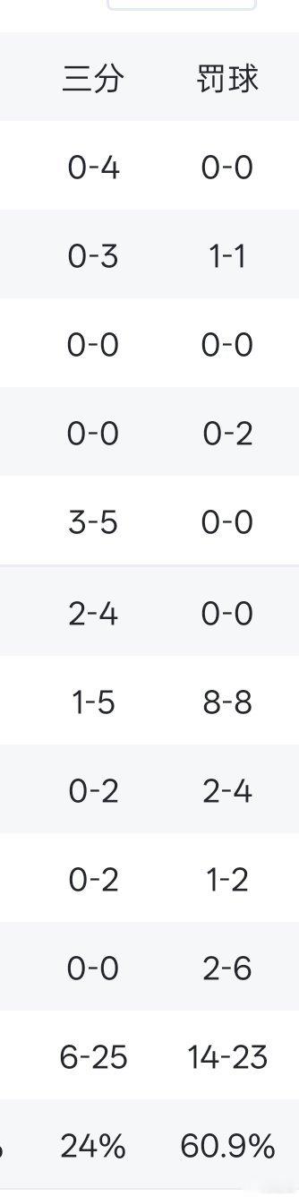 北京北汽全场仅投进六个三分球，对面的天津队投进十二个三分球。天津男篮vs北京男篮