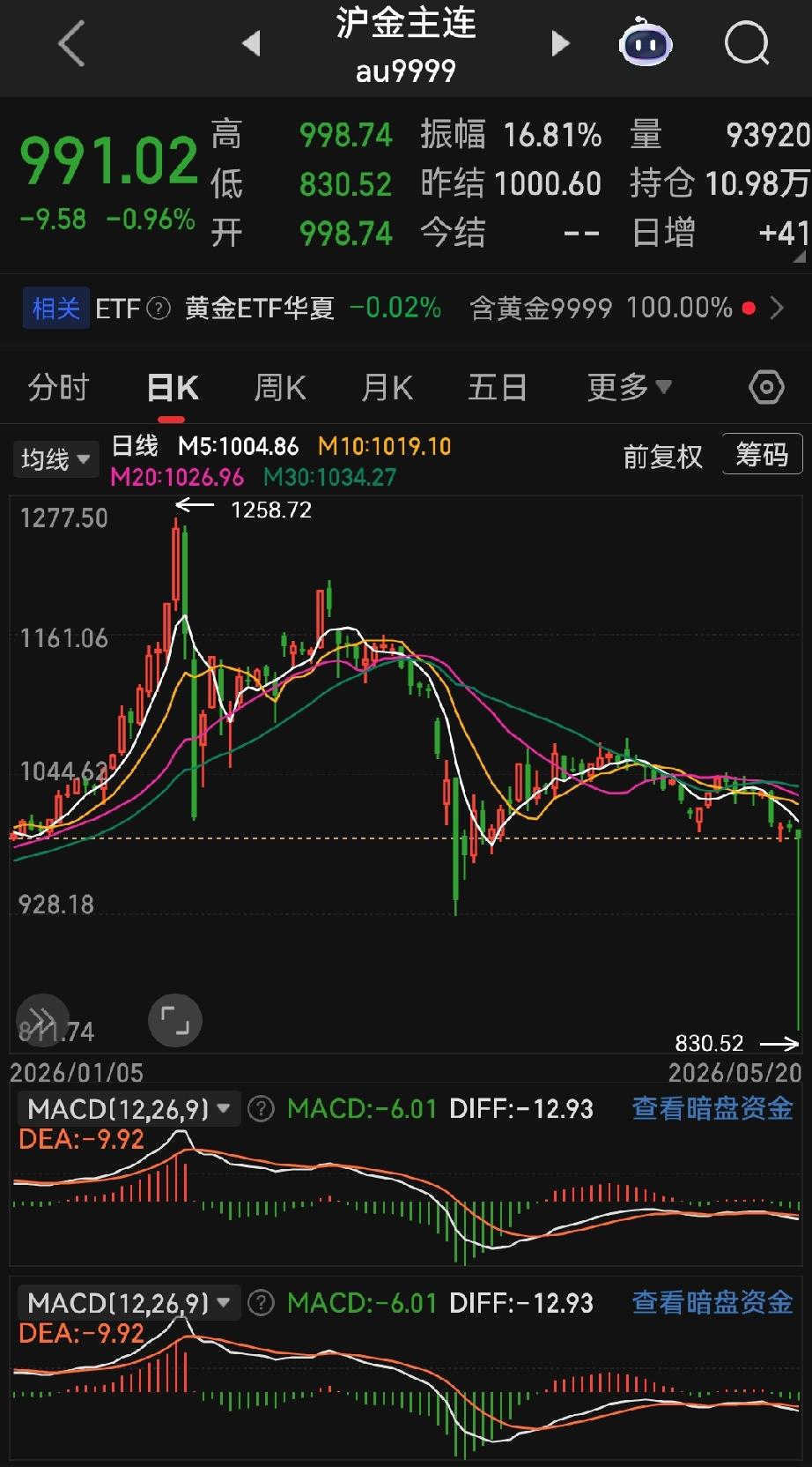 泸金830？
 
1. 核心爆仓时段区间
夜盘21点开盘后快速下探990—950