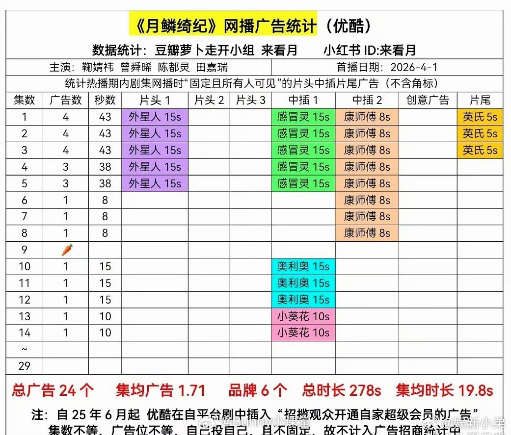 震撼！月鳞绮纪网播广告数量越来越少，开播热度有多高，开播后数据就有多差，哪个环节