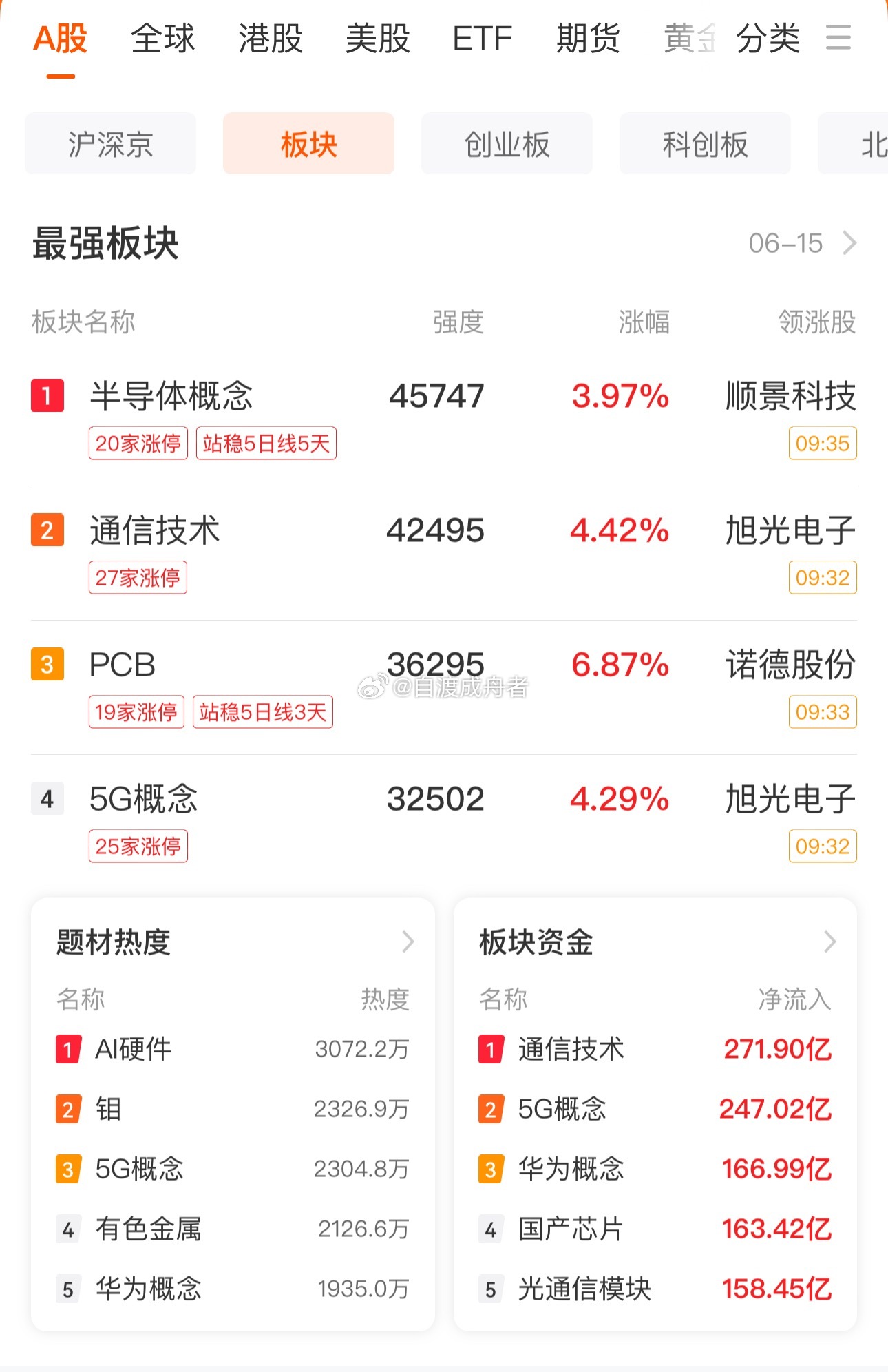 午后上涨行情还会继续吗？沪指能站稳20日均线吗？元件大涨七个点，科技题材全线拉升