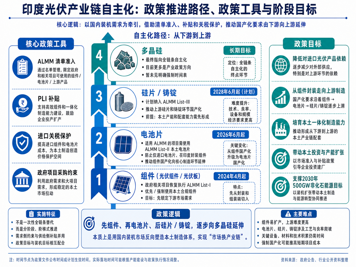 印度光伏产业化的路线图~