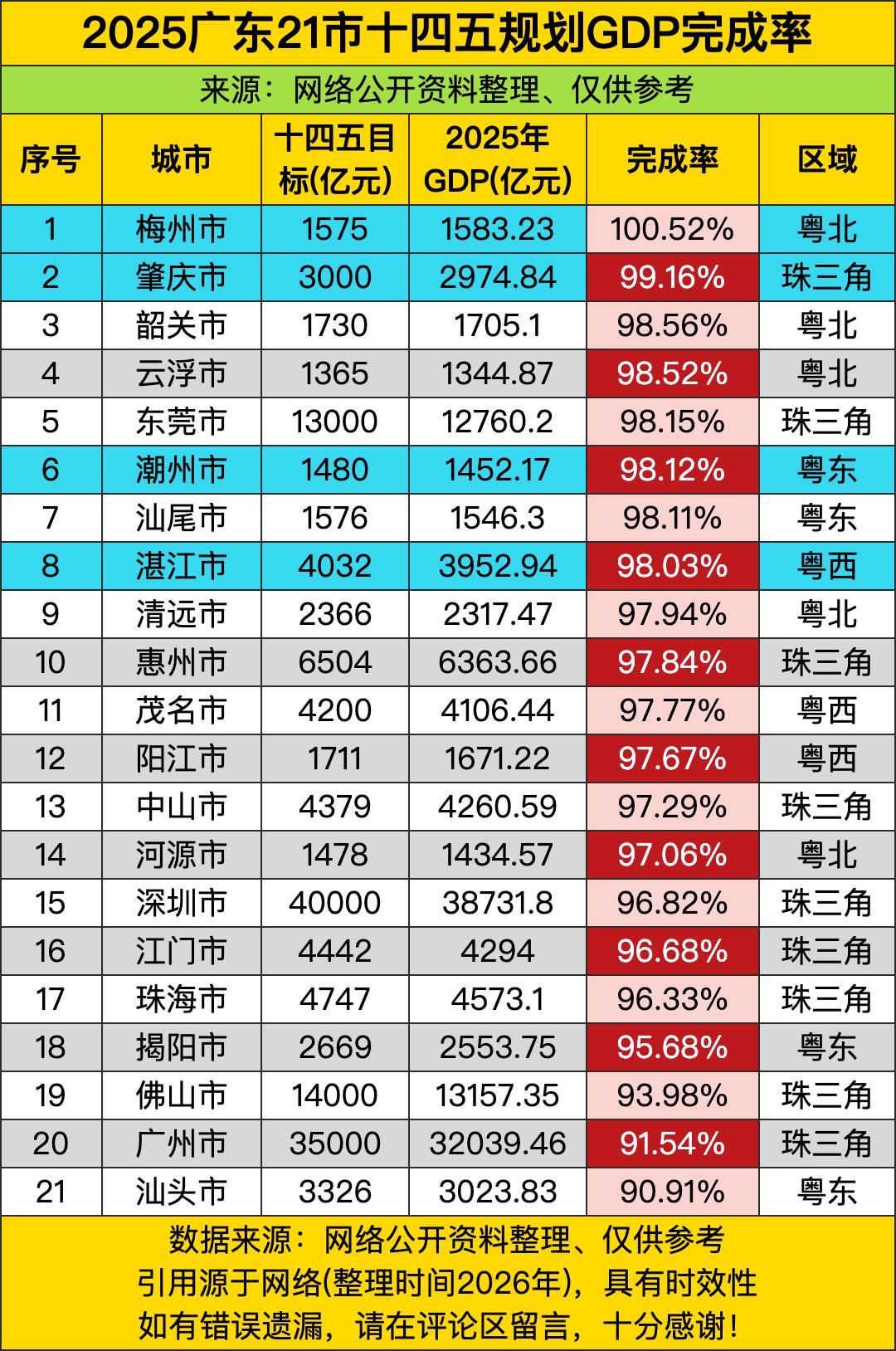 梅州直接C位出道，100.52%的完成率像“学霸提前交卷”，肇庆99.16%、韶