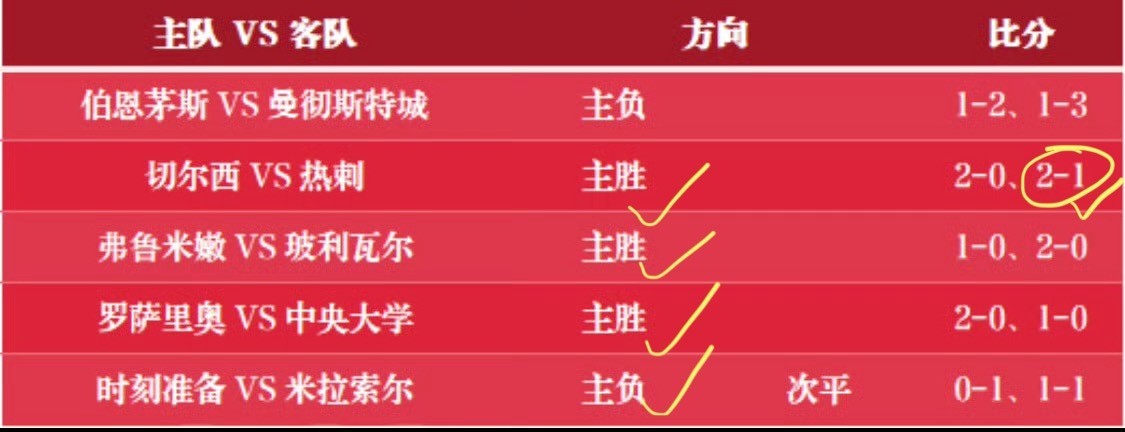 足球预测 昨天5✅4，恭喜看到的老板们！ 