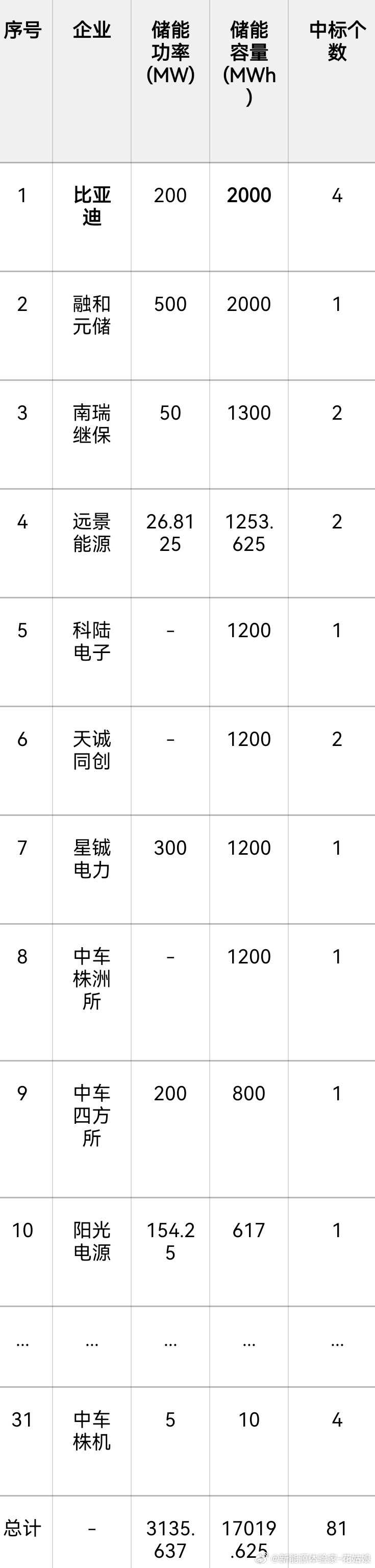 2026年一季度储能中标榜！比亚迪直接以2000MWh储能容量，和融和元储并列第