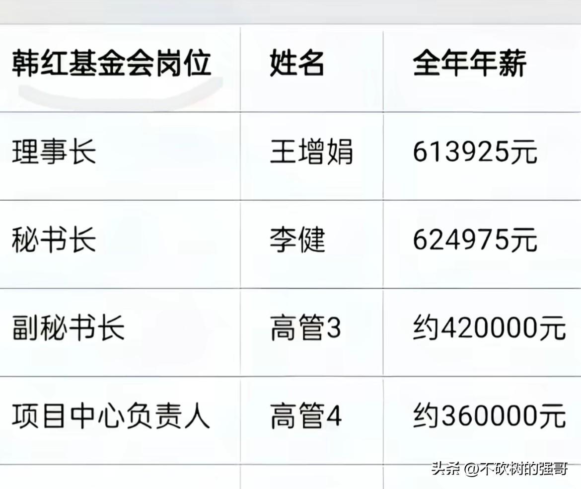 韩红基金会员工薪酬六十多万应不应该?

其实这个问题我去年就发现了，当时心里咯噔
