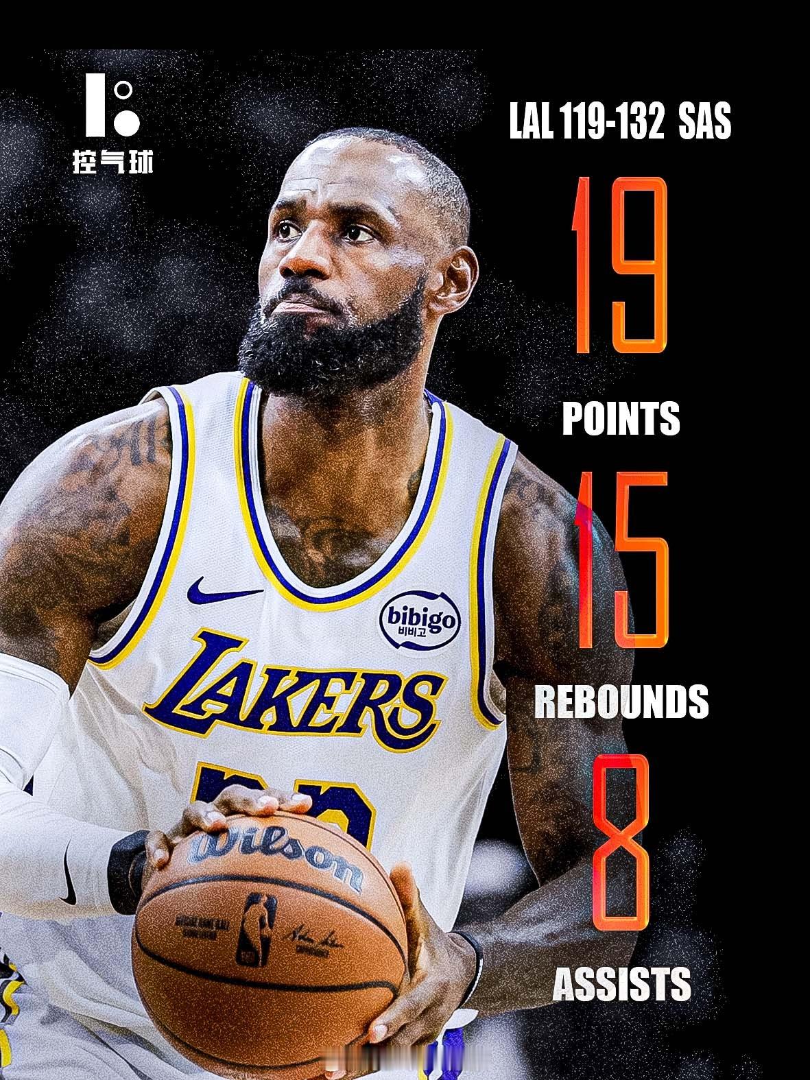 詹姆斯出战36分26秒，14中7，其中三分3中0，罚球6中5，得到19分15篮板