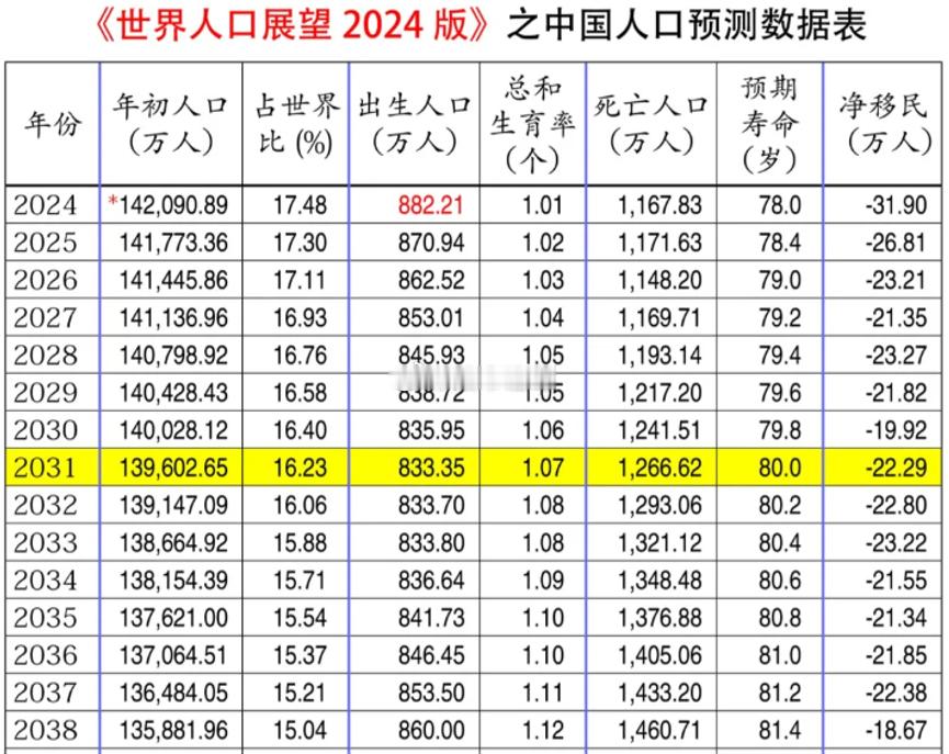 最近联合国发出预测，中国2024年出生人口预计882万人，2023年是902万。