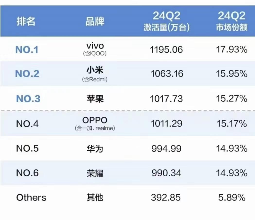 华为终于不再是other了！二季度国内手机市场再回前五！这下最慌的应该是苹果了吧