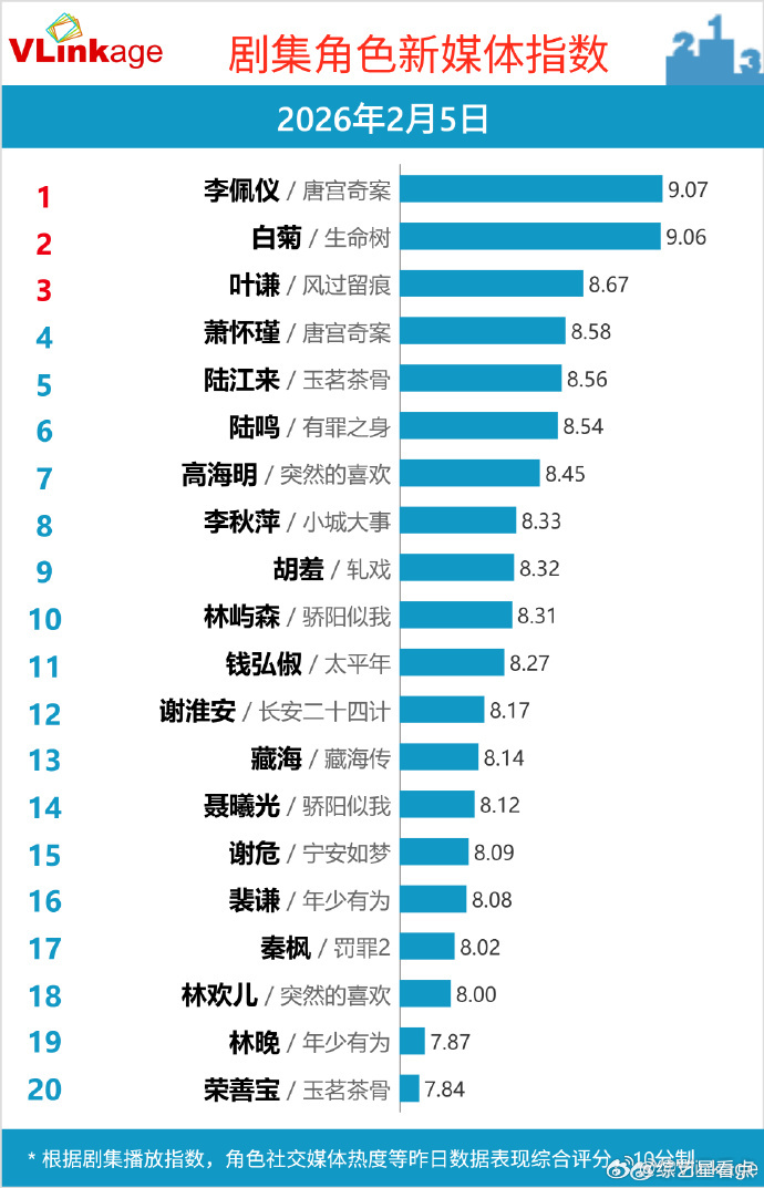 白鹿剧集角色新媒体指数top1 《唐宫奇案》开播的热度真的是遥遥领先了呀，咱就是
