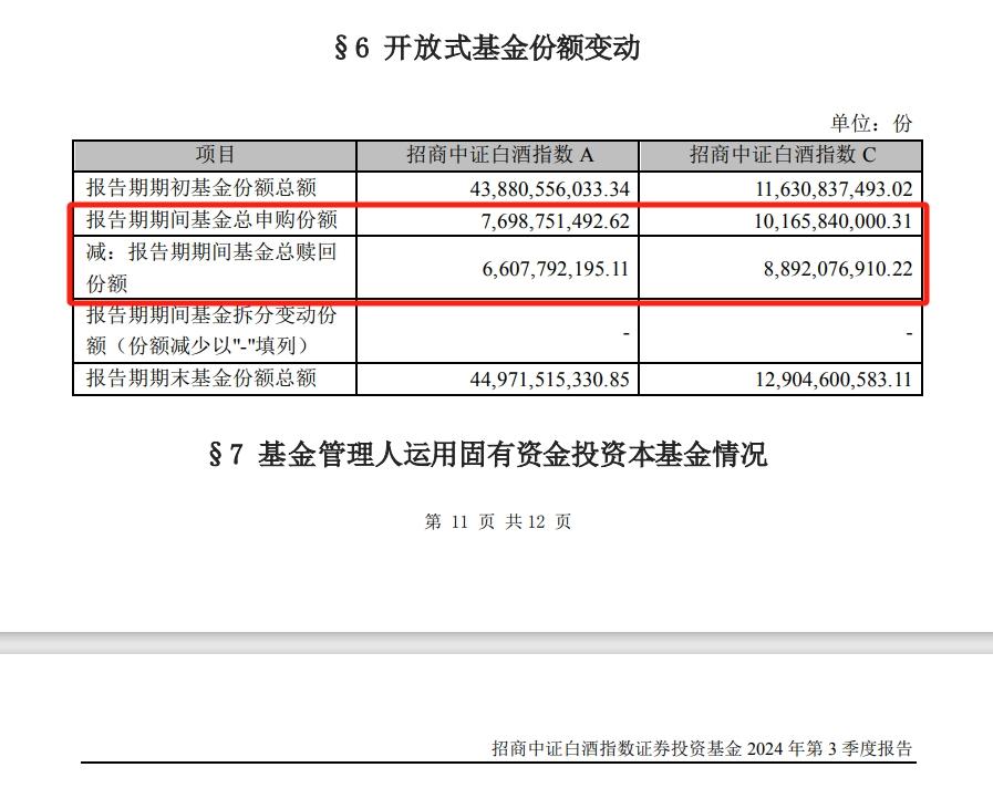 从招商中证白酒指数基金的三季报来看，投资者抄底了白酒，净申购。