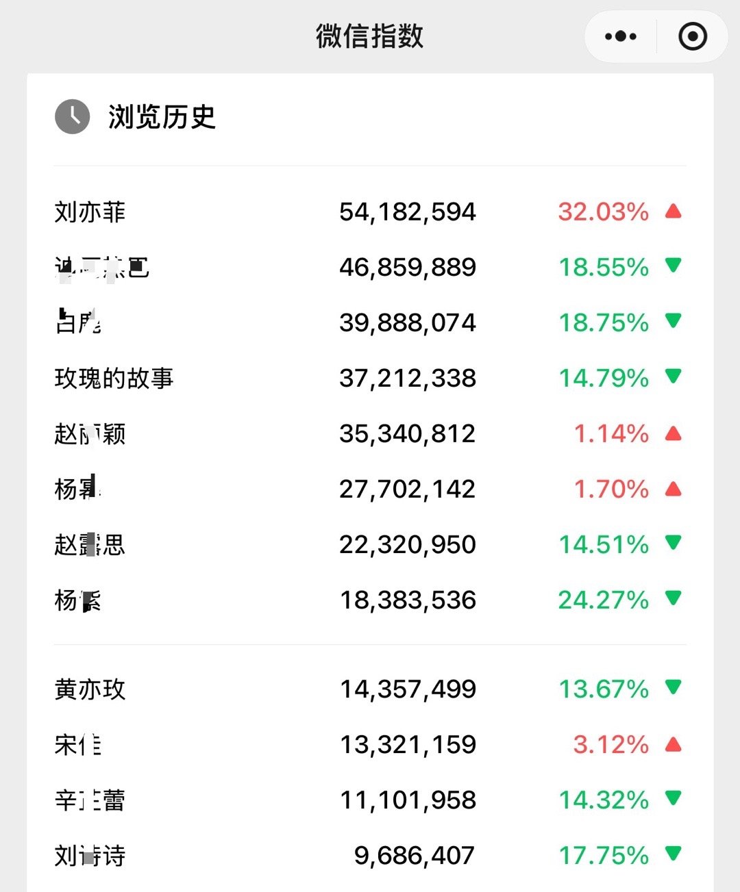 玫瑰的故事今年怎么感觉神牛，老观众在回味，新观众在加入，霸榜好久了 