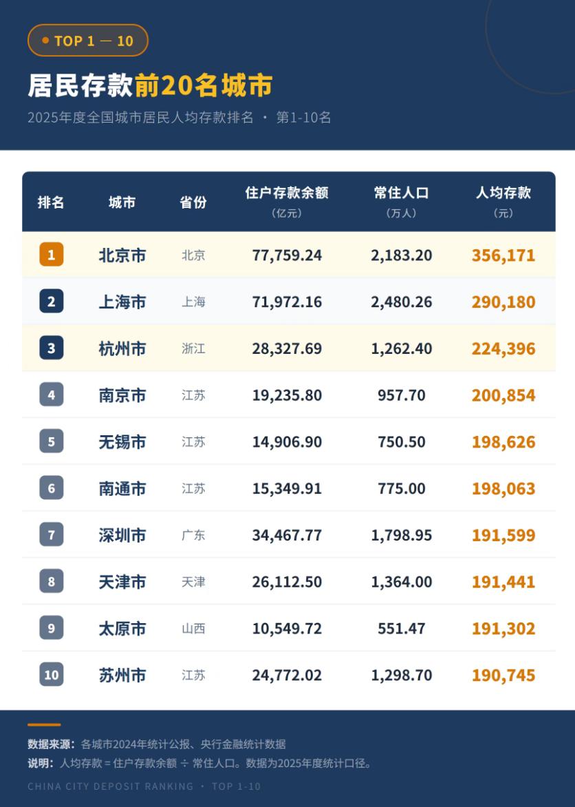 看来合肥人，安徽人都不爱存钱，有钱就喜欢买房子，各种更新迭代的房子。
2025年