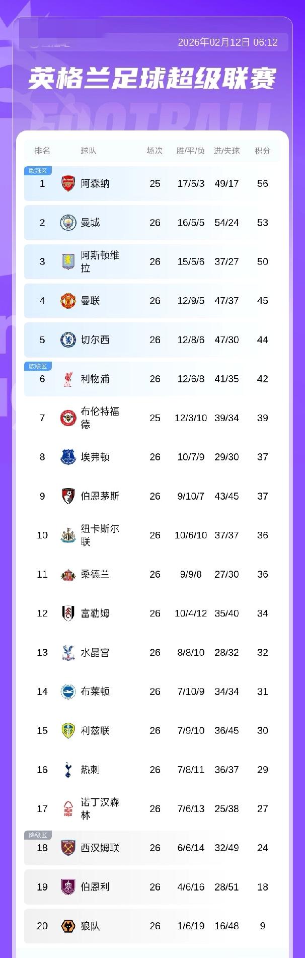 英超积分榜：曼城先赛积53分距榜首3分！枪手将战布伦特 利物浦赢球积42分仍第6