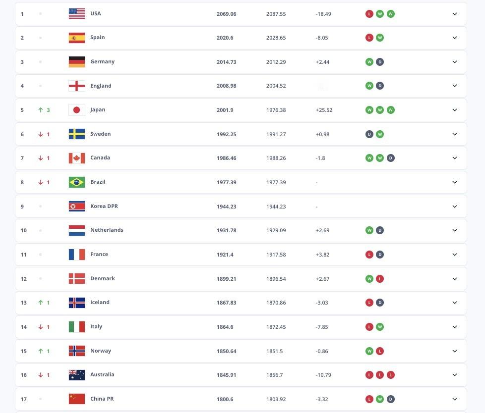 ​​​FIFA新一期女足排名中国女足最新世界排名第17在最近三场比赛中，中国女足