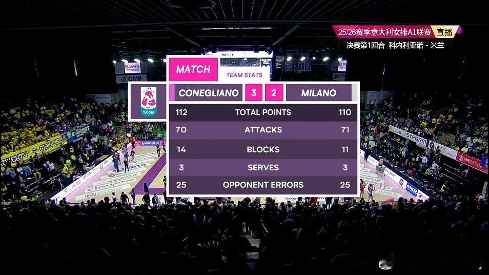 后两局赢球，拦网是关键。科内利亚诺3比2米兰朱婷意大利女排联赛