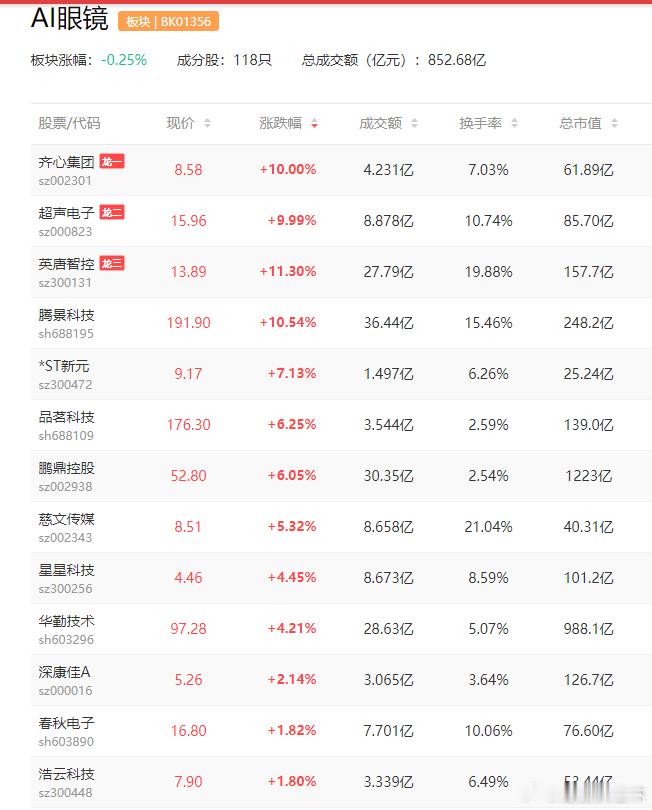 a股AI眼镜 迈入规模化新阶段 AI眼镜出货量有望大幅增长$光电股份(sh600