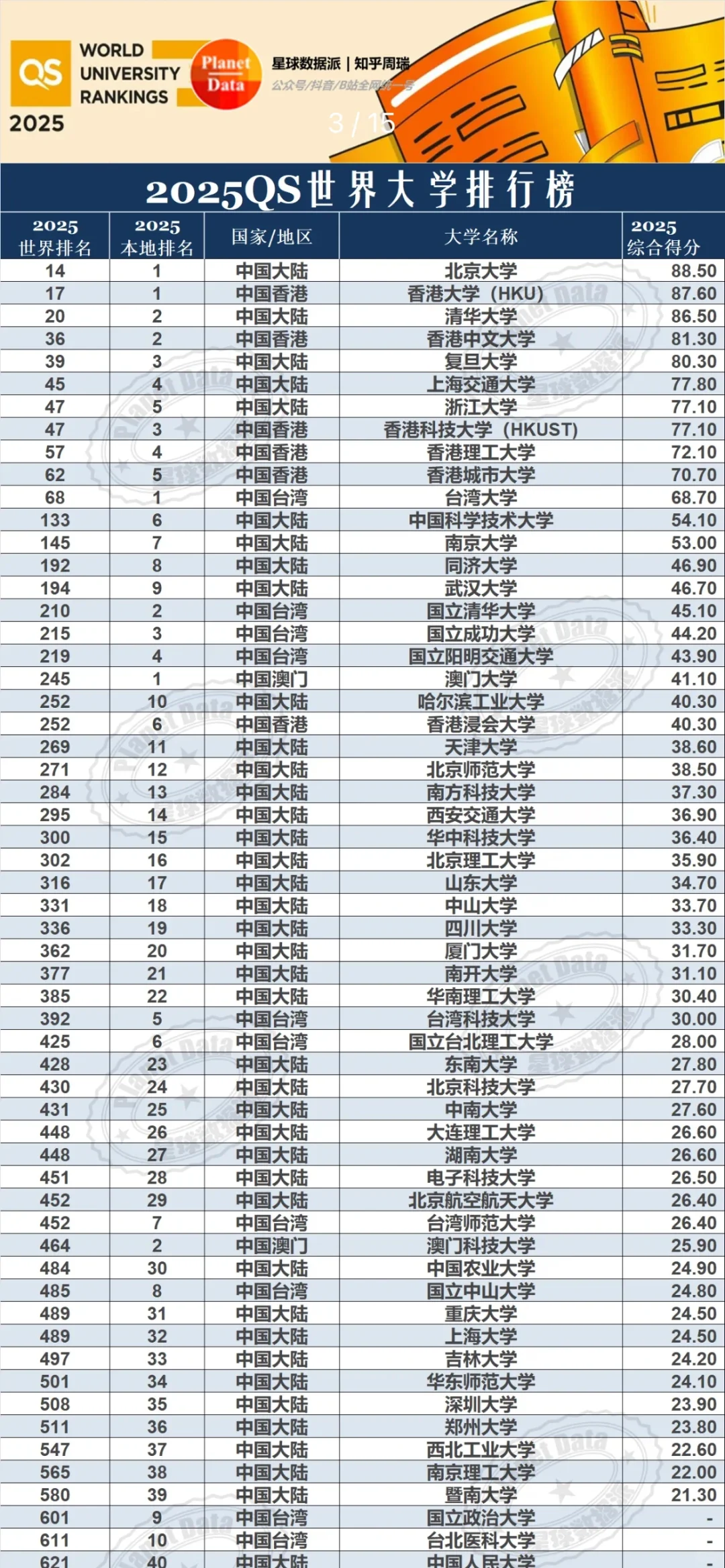 2025 QS世界大学排名中国完整版