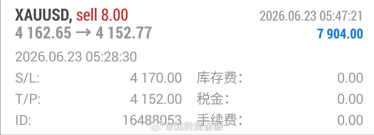 实盘操作分享：盘内开门红已拿下，4162位置布局空单行情如期下踩4152，百点利