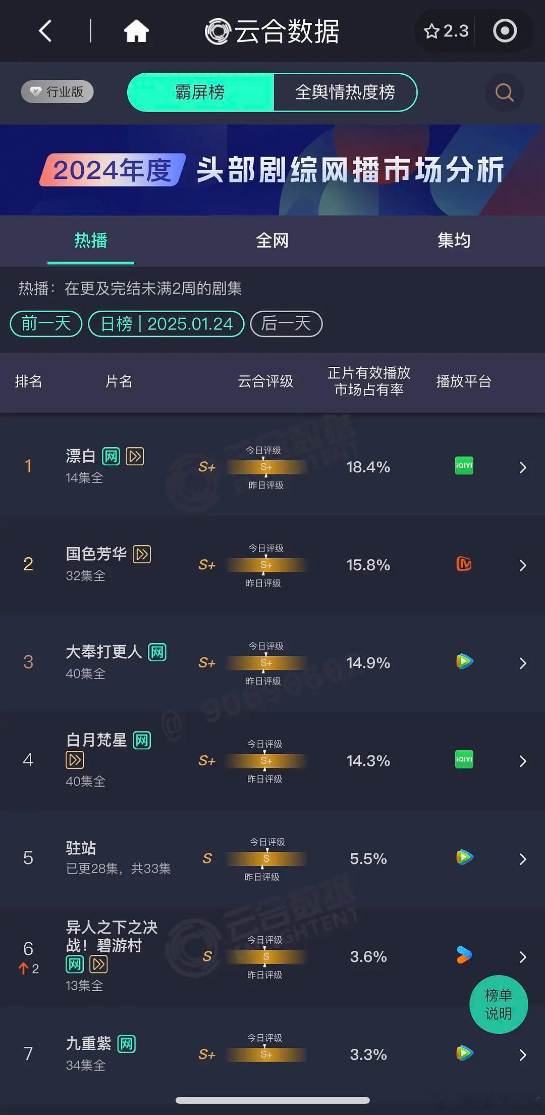 1.24云合 漂白18.4% 国色15.8% 大奉14.9% 白月14.3%，白