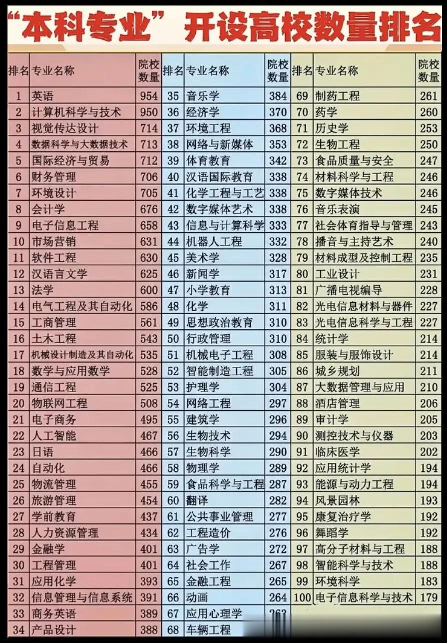 本科专业开设院校排名汇总。