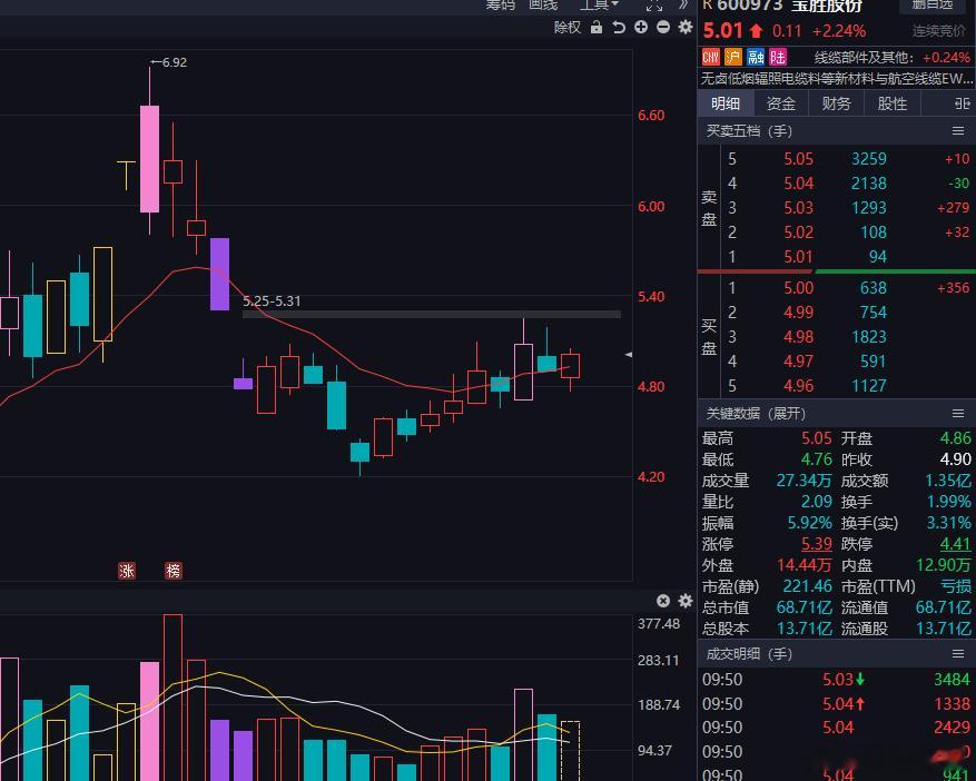 宝宝出击昨天也想着买这个来着无奈还是觉得涨幅不大追涨追了一个当日拉升五个点的追涨