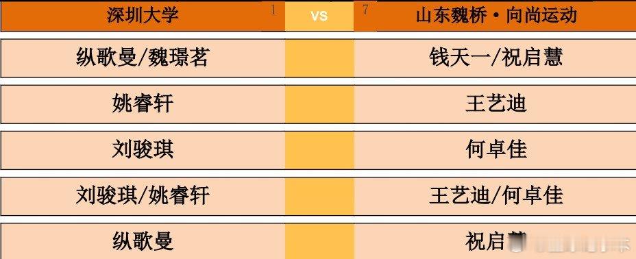 2026乒超常规赛大连站女团，深圳大学vs山东魏桥·向尚运动对阵出炉。第一盘：纵