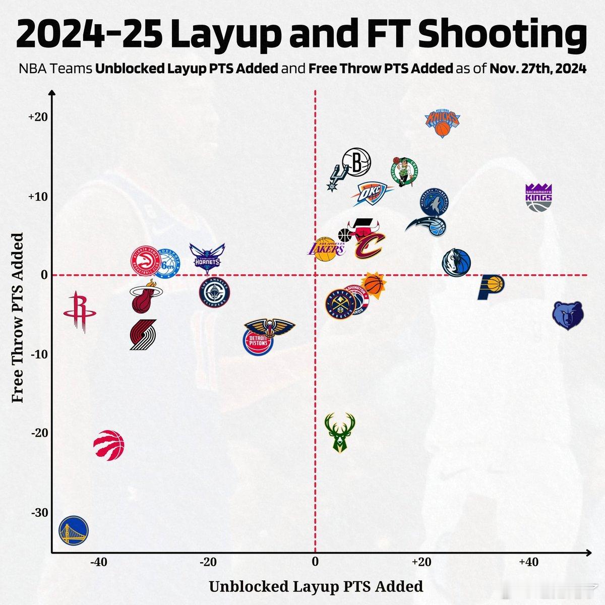 30队上篮&罚球效率象限图，湖人中规中矩，勇士小小角落[doge]  